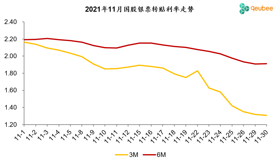 10月将尽，历年11月票据利率走势回顾