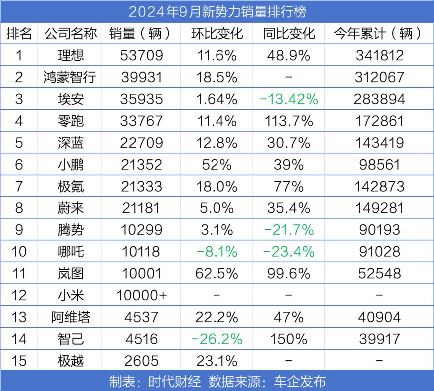 造车新势力9月销量大涨：6家创纪录，8家月销超2万辆，四季度更热闹